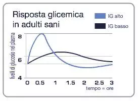 risposta glicemica