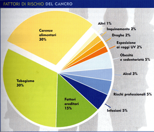 (fattori di rischio del cancro 